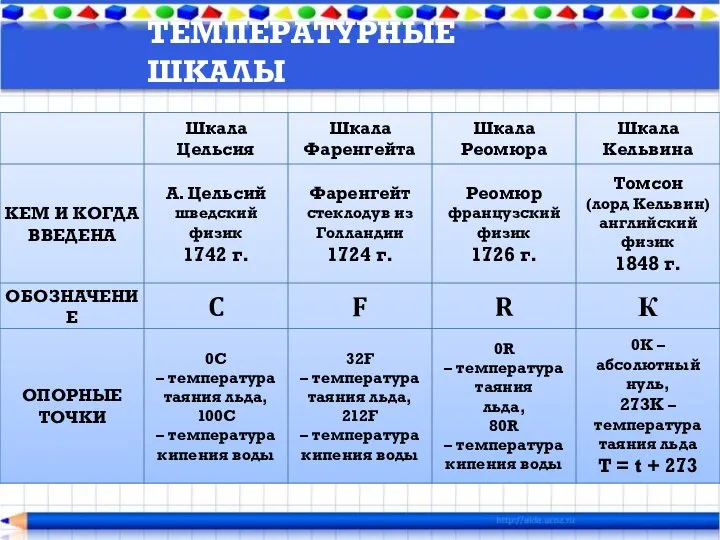 ТЕМПЕРАТУРНЫЕ ШКАЛЫ