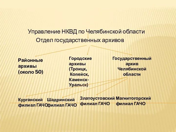 Управление НКВД по Челябинской области Отдел государственных архивов Районные архивы (около