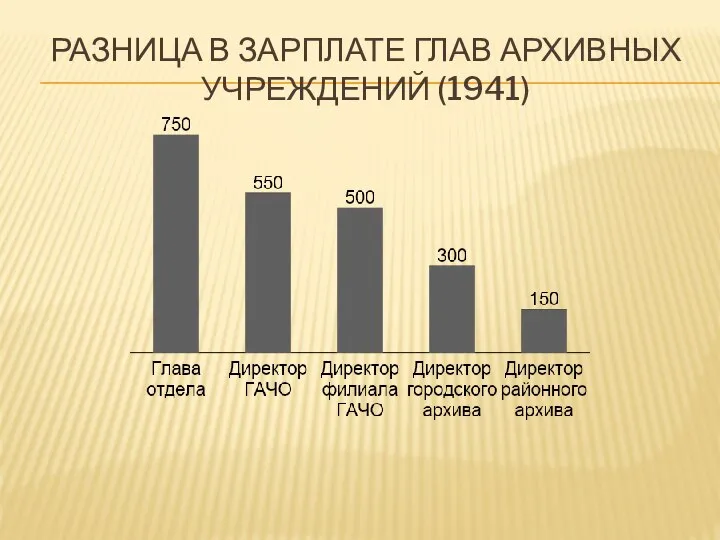 РАЗНИЦА В ЗАРПЛАТЕ ГЛАВ АРХИВНЫХ УЧРЕЖДЕНИЙ (1941)