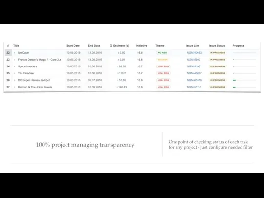 100% project managing transparency One point of checking status of each