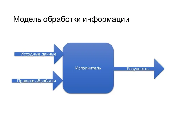 Модель обработки информации Правила обработки Результаты Исполнитель Исходные данные