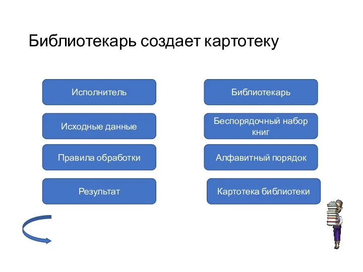 Библиотекарь создает картотеку Исполнитель Исходные данные Правила обработки Результат Картотека библиотеки