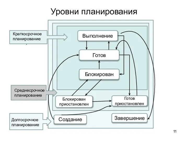 Уровни планирования Создание Завершение Выполнение Готов Блокирован Блокирован приостановлен Готов приостановлен