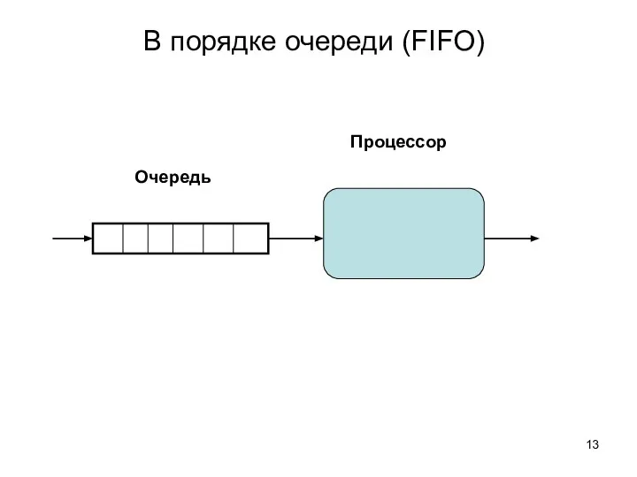 В порядке очереди (FIFO) Процессор Очередь