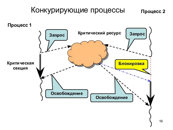 Конкурирующие процессы Процесс 1 Процесс 2 Критический ресурс Критическая секция Освобождение Освобождение Блокировка