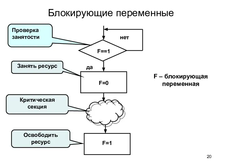 Блокирующие переменные F==1 нет да F=0 F=1 Проверка занятости Занять ресурс