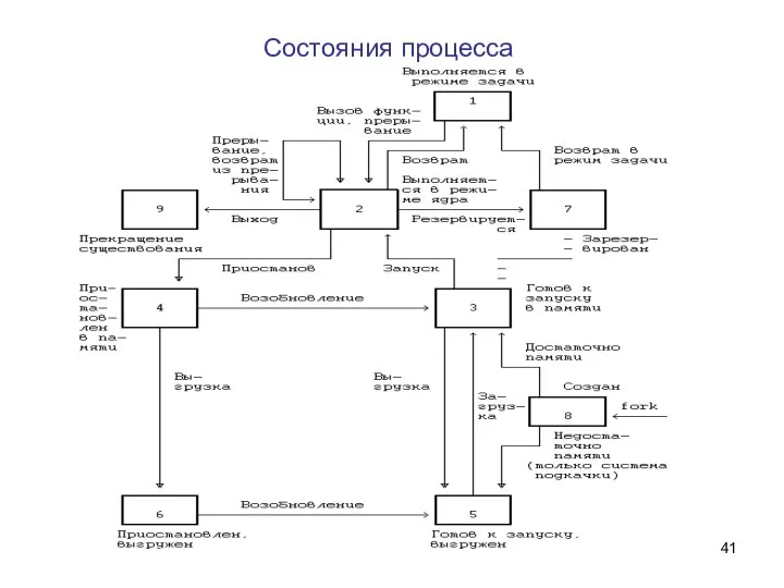 Состояния процесса