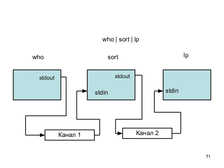 who | sort | lp who sort lp Канал 1 Канал 2 stdout stdout stdin stdin