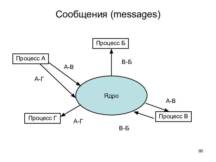 Сообщения (messages) Ядро Процесс А Процесс Г Процесс Б Процесс В