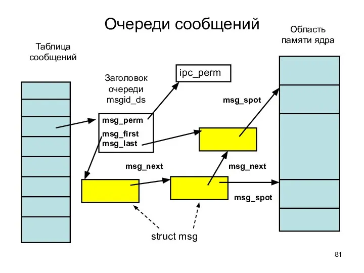 Очереди сообщений Таблица сообщений Заголовок очереди msgid_ds Область памяти ядра msg_perm