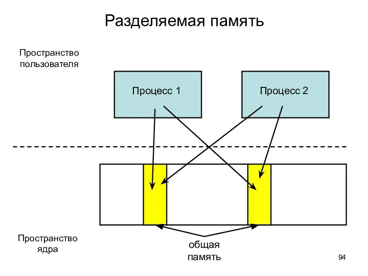 Разделяемая память Пространство пользователя Пространство ядра общая память