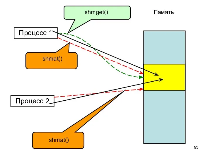 Процесс 1 Процесс 2 Память shmget() shmat() shmat()