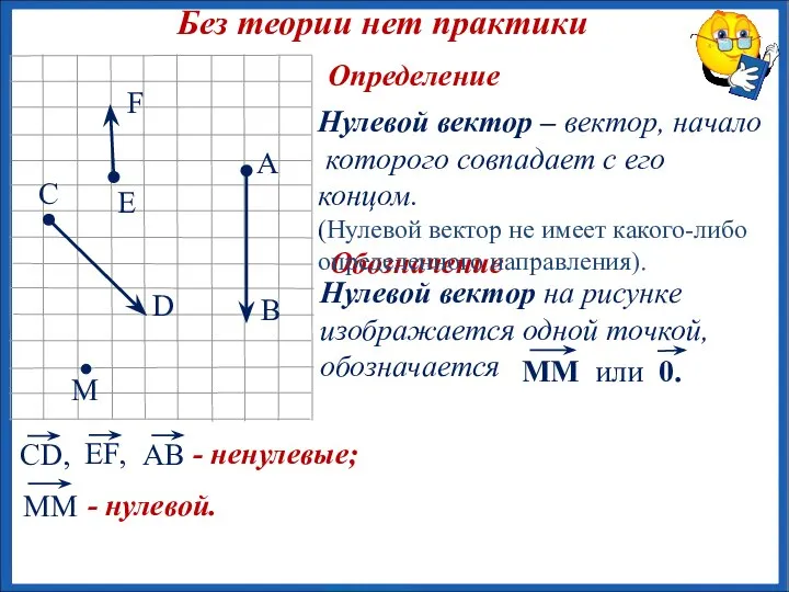 Без теории нет практики Определение Обозначение Нулевой вектор – вектор, начало