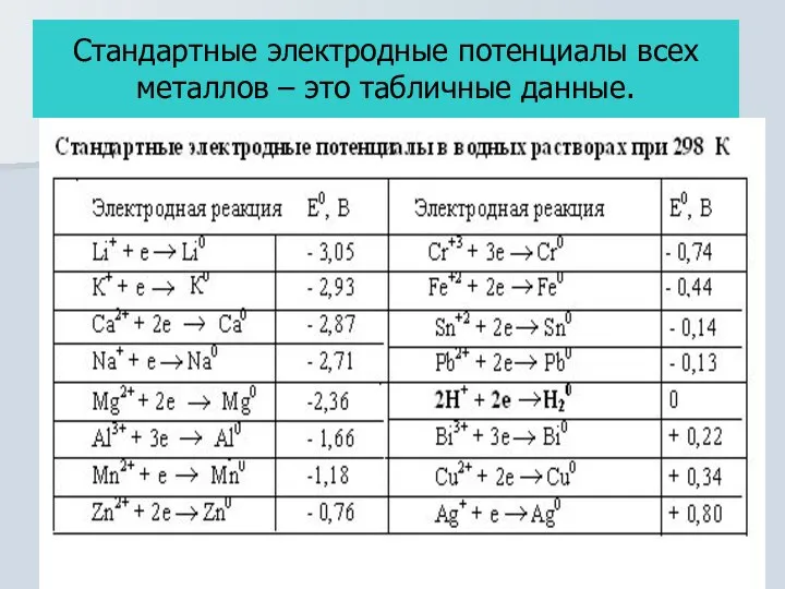 Стандартные электродные потенциалы всех металлов – это табличные данные.