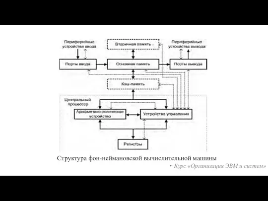 Курс «Организация ЭВМ и систем»