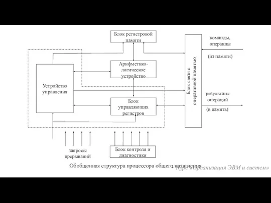 Курс «Организация ЭВМ и систем»