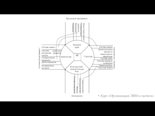 Курс «Организация ЭВМ и систем»