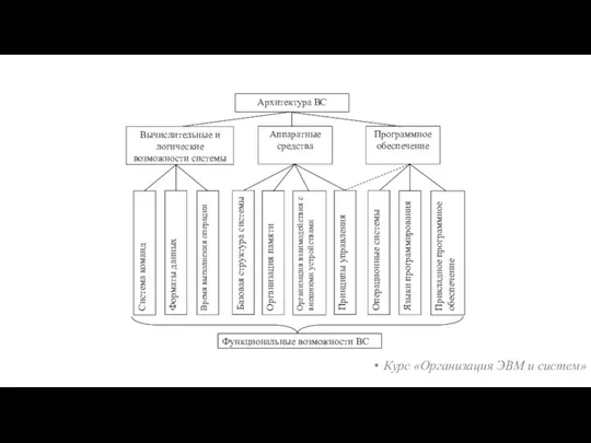 Курс «Организация ЭВМ и систем»