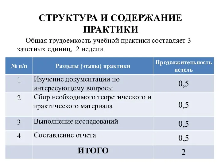 СТРУКТУРА И СОДЕРЖАНИЕ ПРАКТИКИ Общая трудоемкость учебной практики составляет 3 зачетных единиц, 2 недели.