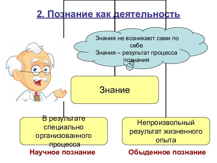 2. Познание как деятельность Знания не возникают сами по себе Знания