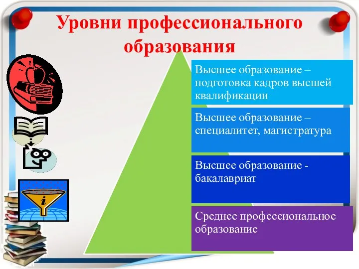 Уровни профессионального образования Высшее образование – подготовка кадров высшей квалификации Высшее