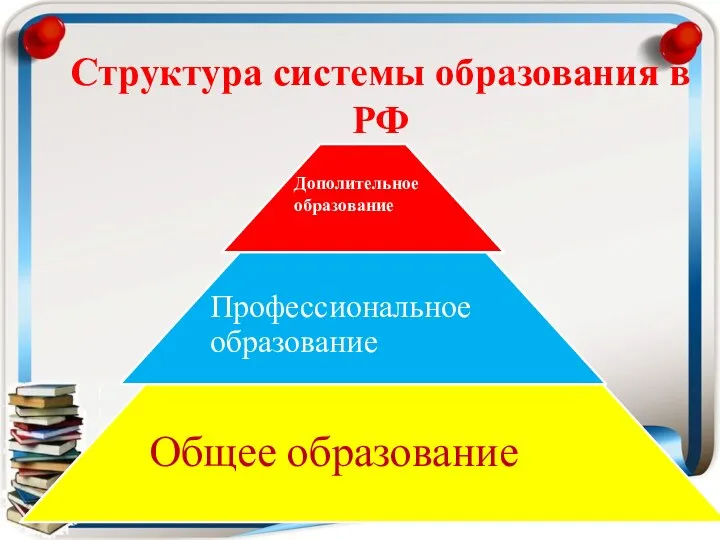 Структура системы образования в РФ Дополительное образование