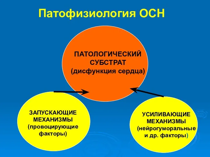 Патофизиология ОСН ПАТОЛОГИЧЕСКИЙ СУБСТРАТ (дисфункция сердца) ЗАПУСКАЮЩИЕ МЕХАНИЗМЫ (провоцирующие факторы) УСИЛИВАЮЩИЕ МЕХАНИЗМЫ (нейрогуморальные и др. факторы)