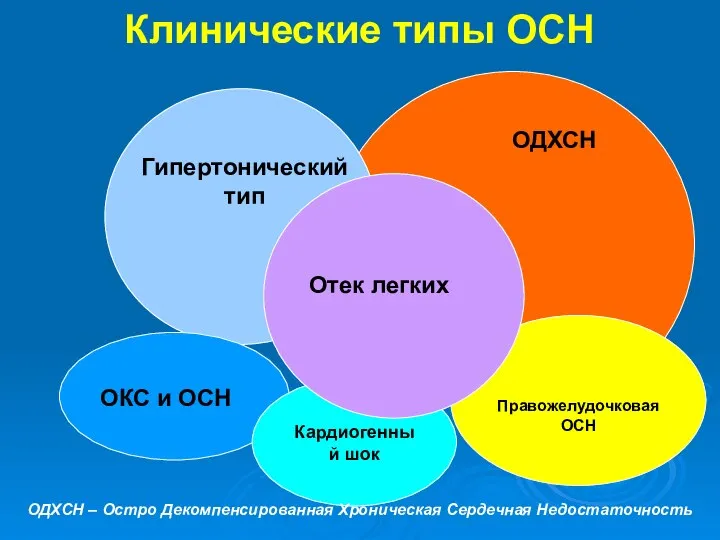 Клинические типы ОСН ОДХСН ОКС и ОСН Кардиогенный шок Гипертонический тип