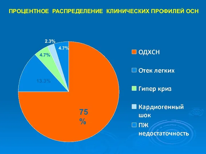 75% 13.3% 4.7% 2.3% 4.7% ПРОЦЕНТНОЕ РАСПРЕДЕЛЕНИЕ КЛИНИЧЕСКИХ ПРОФИЛЕЙ ОСН