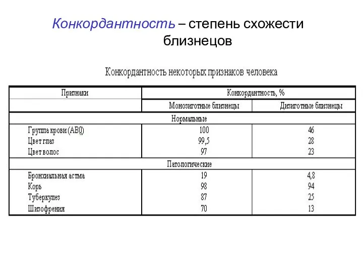 Конкордантность – степень схожести близнецов