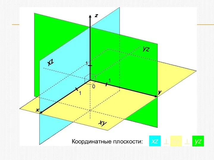 Координатные плоскости: xz ⊥ xy ⊥ yz