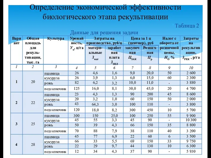 Таблица 2 Данные для решения задачи Определение экономической эффективности биологического этапа рекультивации