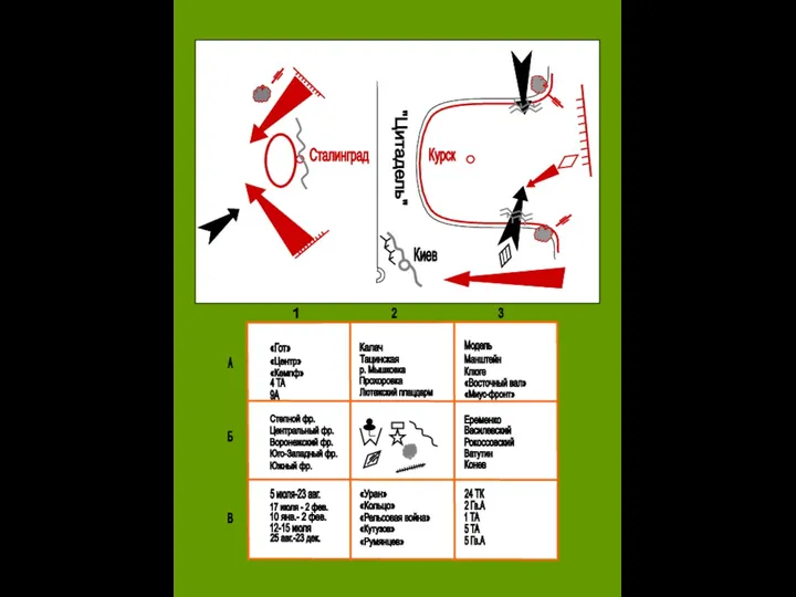 Курск Сталинград "Цитадель" Киев