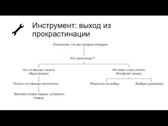 Инструмент: выход из прокрастинации Осознание, что мы прокрастинируем Что происходит? Не