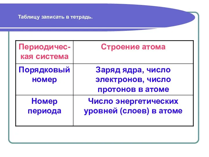 Таблицу записать в тетрадь.