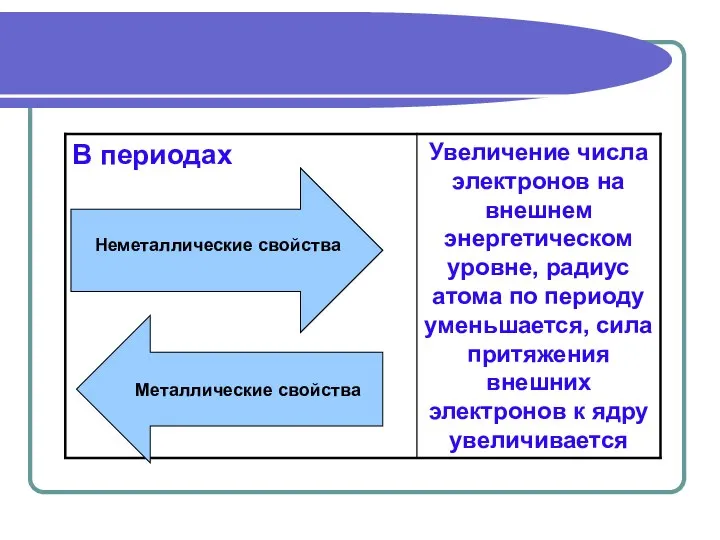 Неметаллические свойства Металлические свойства