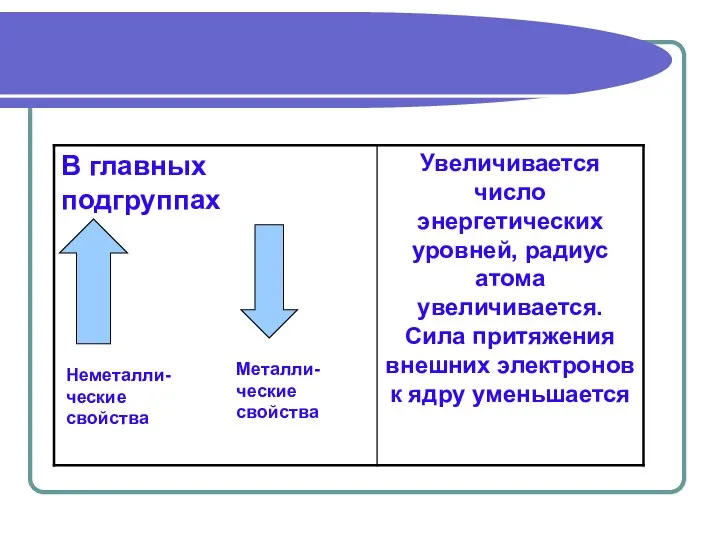 Неметалли-ческие свойства Металли- ческие свойства