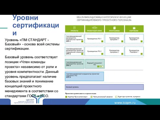 Уровни сертификации Уровень «ПМ СТАНДАРТ - Базовый» - основа всей системы