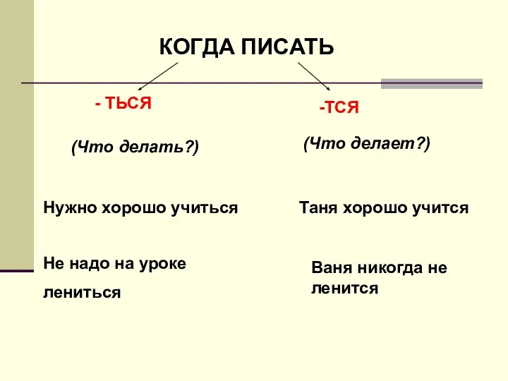 КОГДА ПИСАТЬ - ТЬСЯ -ТСЯ Нужно хорошо учиться Не надо на