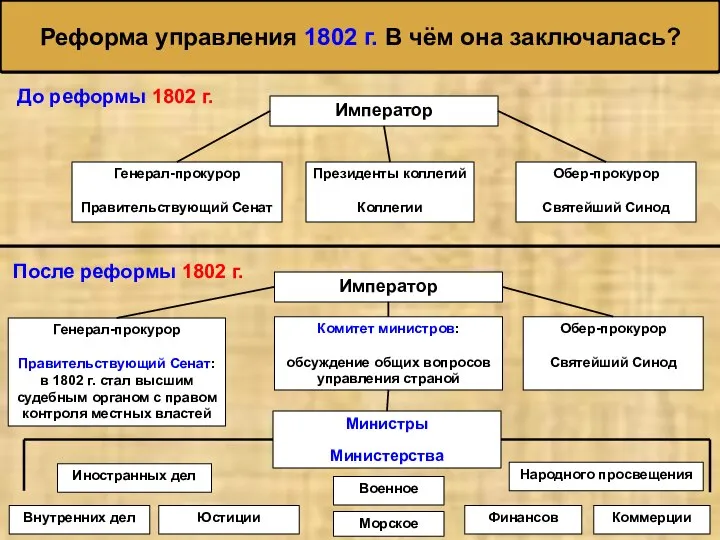 Реформа управления 1802 г. В чём она заключалась? Император Генерал-прокурор Правительствующий