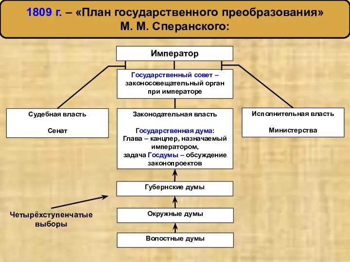 1809 г. – «План государственного преобразования» М. М. Сперанского: Император Судебная