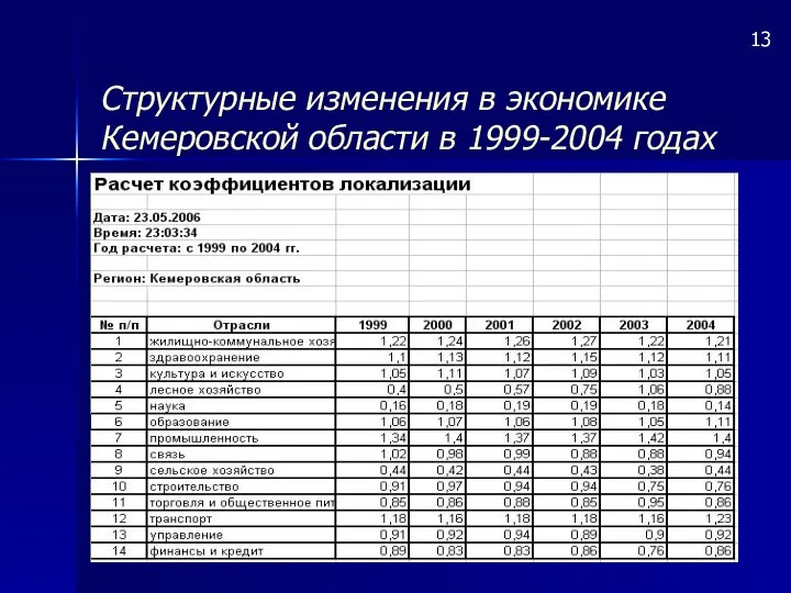 Структурные изменения в экономике Кемеровской области в 1999-2004 годах 13