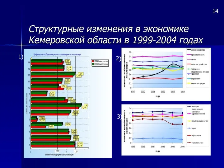 Структурные изменения в экономике Кемеровской области в 1999-2004 годах 14 1) 2) 3)