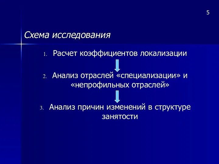 Схема исследования Расчет коэффициентов локализации Анализ отраслей «специализации» и «непрофильных отраслей»