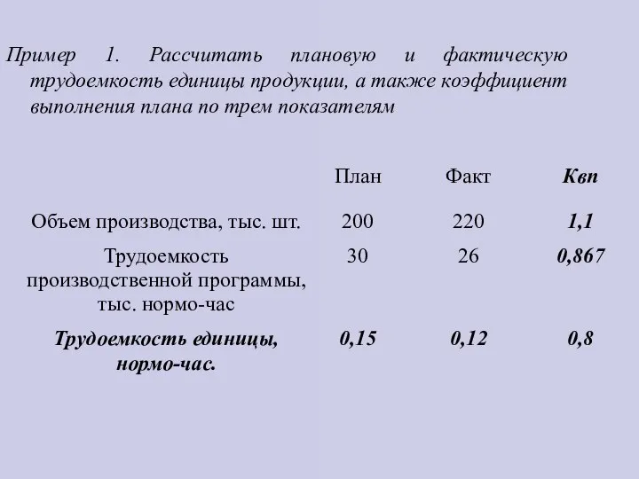 Пример 1. Рассчитать плановую и фактическую трудоемкость единицы продукции, а также