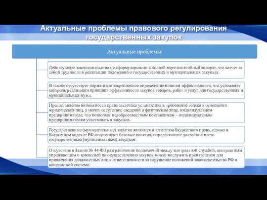 Актуальные проблемы правового регулирования государственных закупок