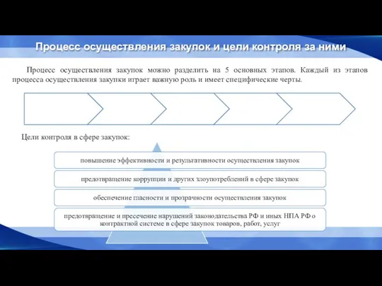 Процесс осуществления закупок и цели контроля за ними Процесс осуществления закупок