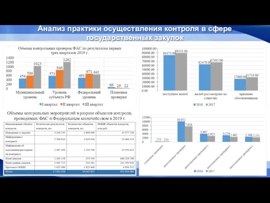 Анализ практики осуществления контроля в сфере государственных закупок Объемы контрольных мероприятий