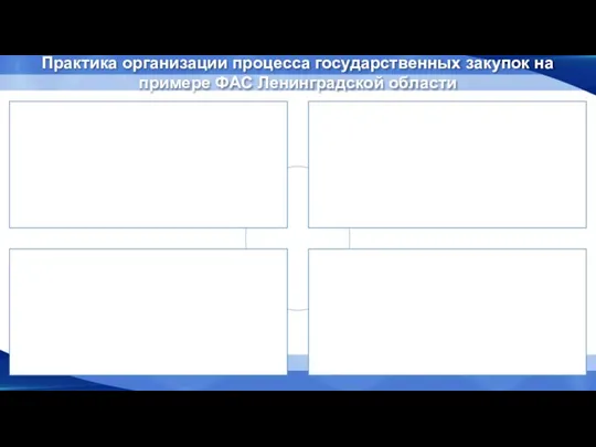 Практика организации процесса государственных закупок на примере ФАС Ленинградской области