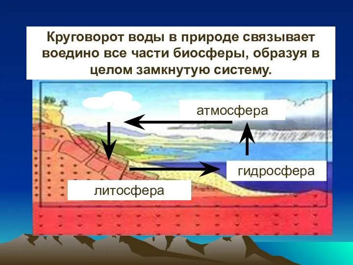 Круговорот воды в природе связывает воедино все части биосферы, образуя в целом замкнутую систему.